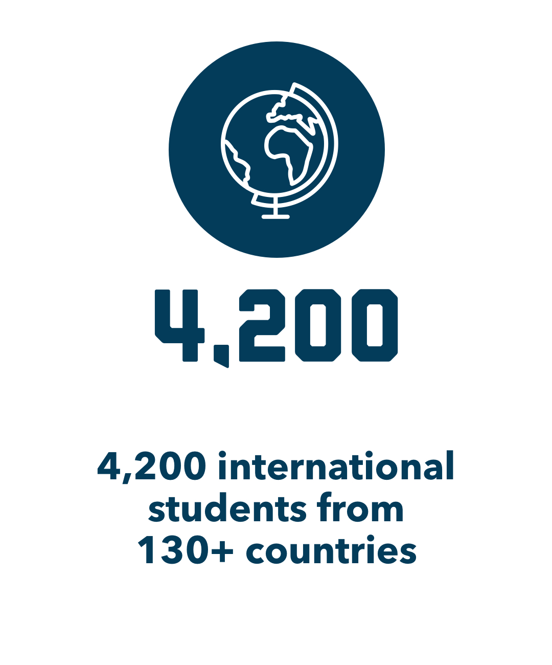 4,200 international students from 130+ countries